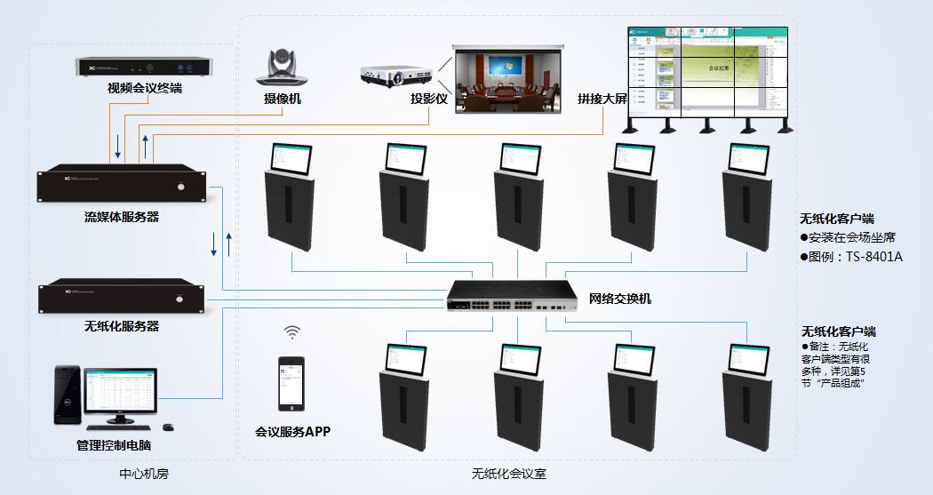 無紙化會(huì)議系統(tǒng)怎么搭建服務(wù)