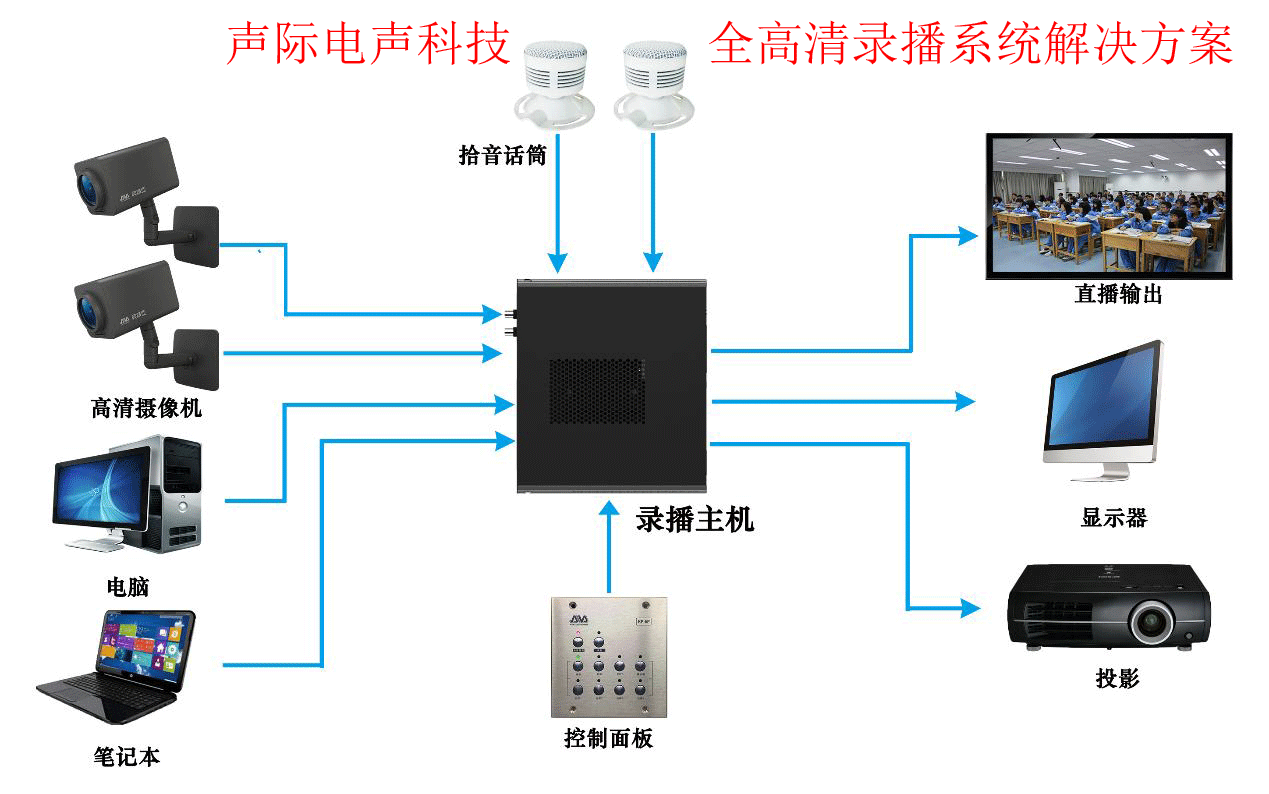 精品課全自動高清錄播系統(tǒng)的好處